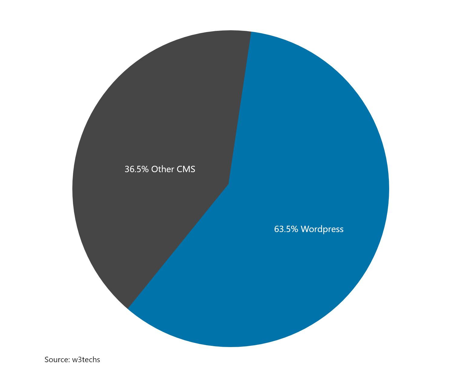 WordPress market share statistics